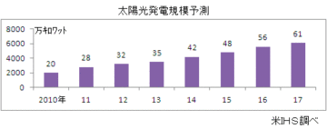 拝啓 社長殿 2013年5月号「太陽光発電事業の拡大と今後」の画像