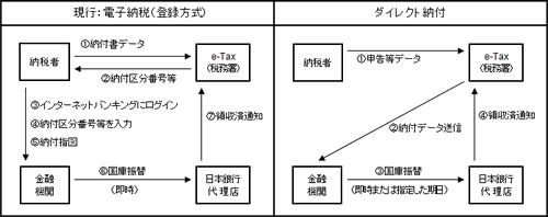 経理業務の効率化　「ダイレクト納付」の画像