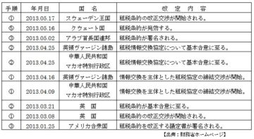 国際税務ニュースレター 2013年6月号「租税条約の最近の動向（2013年度）」の画像