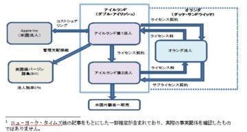 国際税務ニュースレター：Appleの節税戦略～ダブルアイリッシュ･ウイズ･ダッチサンドイッチの画像