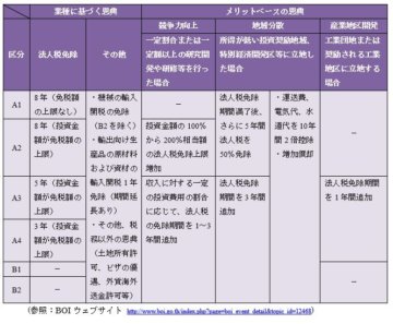 国際税務ニュースレター：２０１５年２月号：タイ新投資奨励政策とアジア諸国 のタックスインセンティブの画像